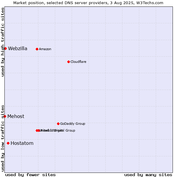 Market position of Hostatom vs. Webzilla vs. Mehost