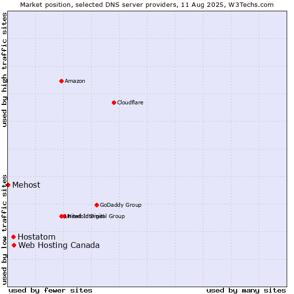 Market position of Web Hosting Canada vs. Hostatom vs. Mehost