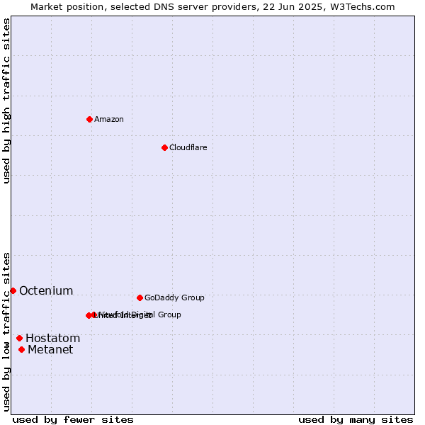 Market position of Metanet vs. Hostatom vs. Octenium