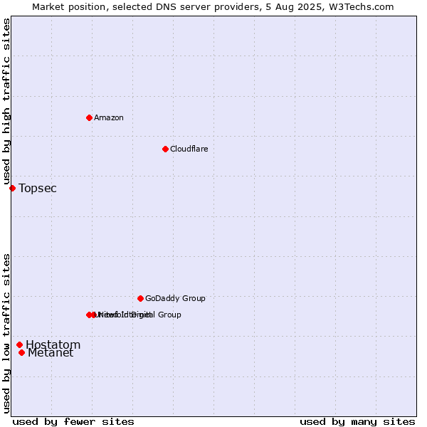 Market position of Metanet vs. Hostatom vs. Topsec