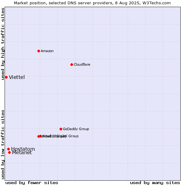 Market position of Metanet vs. Hostatom vs. Viettel