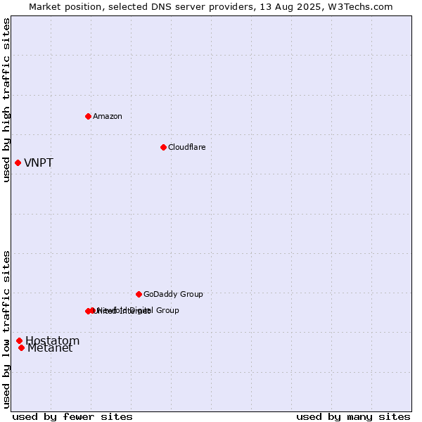 Market position of Metanet vs. Hostatom vs. VNPT