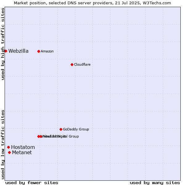 Market position of Metanet vs. Hostatom vs. Webzilla