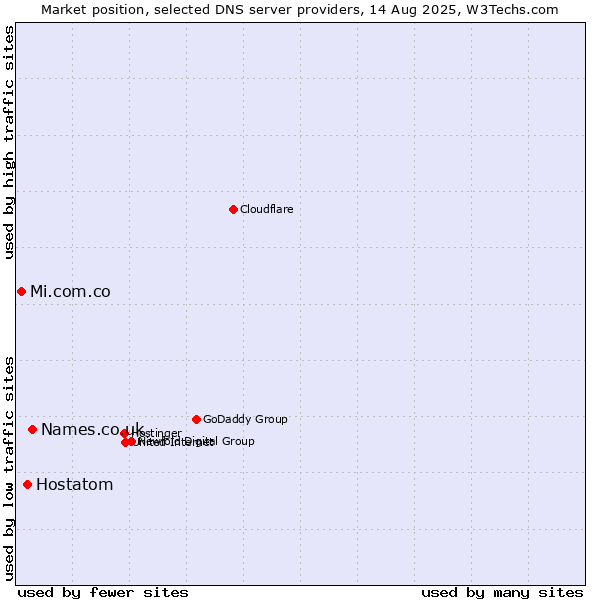 Market position of Names.co.uk vs. Hostatom vs. Mi.com.co
