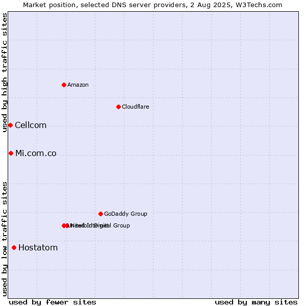 Market position of Hostatom vs. Mi.com.co vs. Cellcom