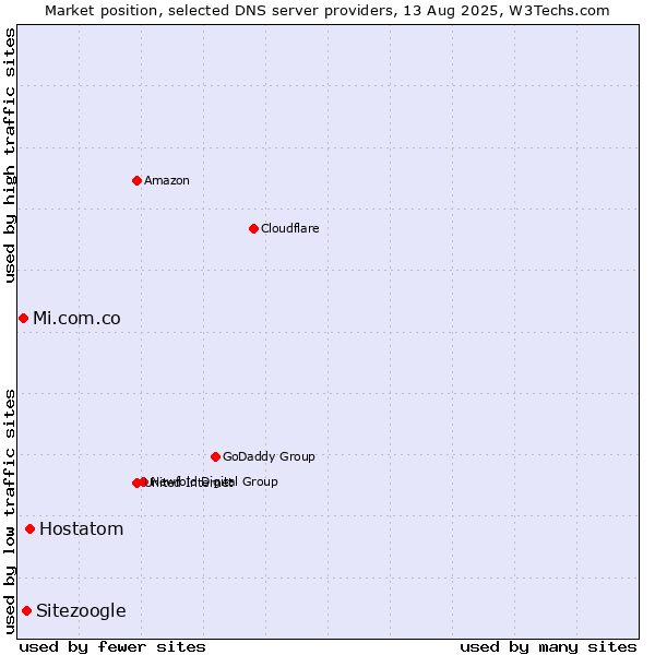 Market position of Hostatom vs. Sitezoogle vs. Mi.com.co