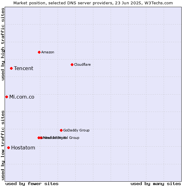 Market position of Tencent vs. Hostatom vs. Mi.com.co