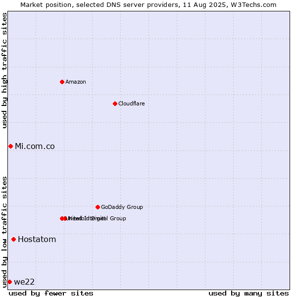 Market position of Hostatom vs. Mi.com.co vs. we22