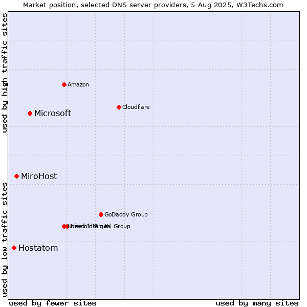 Market position of Microsoft vs. MiroHost vs. Hostatom