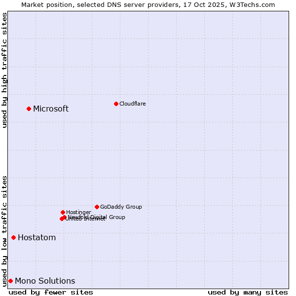 Market position of Microsoft vs. Hostatom vs. Mono Solutions