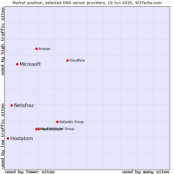 Market position of Microsoft vs. Netafraz vs. Hostatom