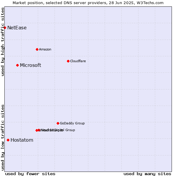 Market position of Microsoft vs. Hostatom vs. NetEase
