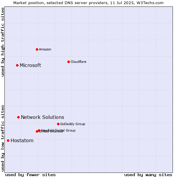 Market position of Network Solutions vs. Microsoft vs. Hostatom