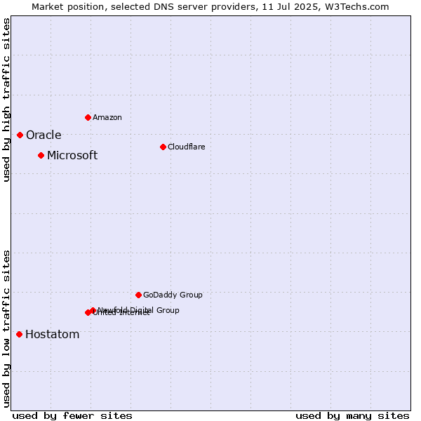 Market position of Microsoft vs. Oracle vs. Hostatom