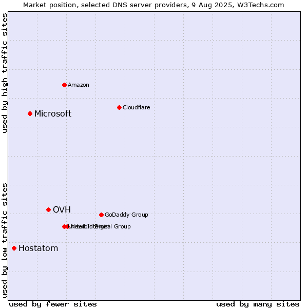 Market position of OVH vs. Microsoft vs. Hostatom
