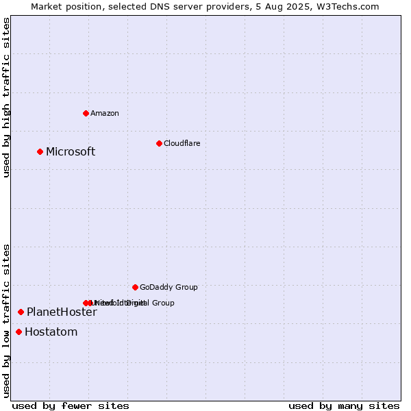 Market position of Microsoft vs. PlanetHoster vs. Hostatom