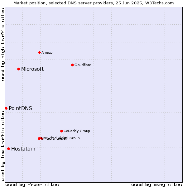 Market position of Microsoft vs. Hostatom vs. PointDNS
