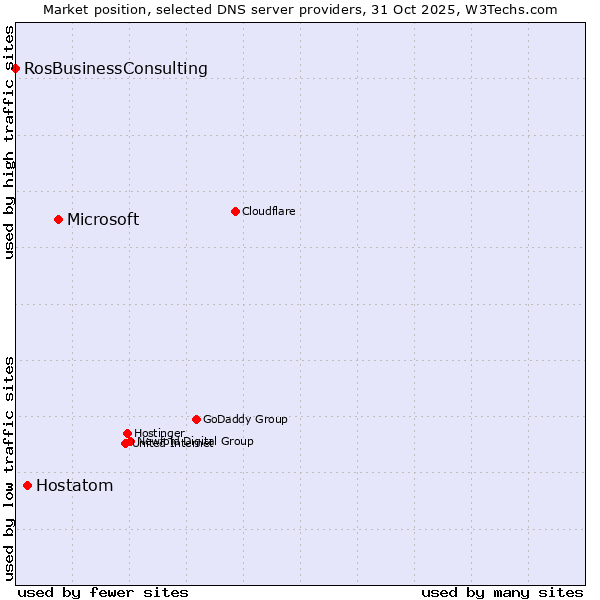 Market position of Microsoft vs. Hostatom vs. RosBusinessConsulting
