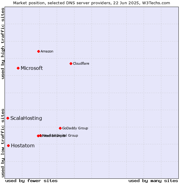 Market position of Microsoft vs. Hostatom vs. ScalaHosting
