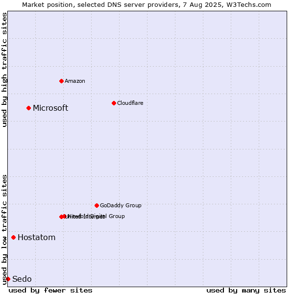Market position of Microsoft vs. Hostatom vs. Sedo