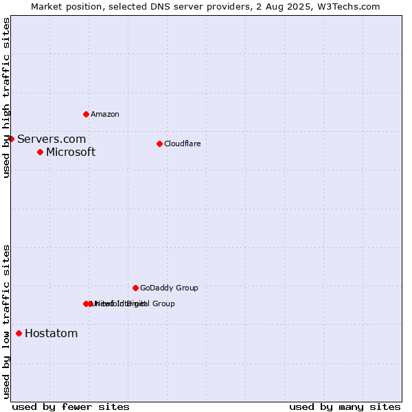 Market position of Microsoft vs. Hostatom vs. Servers.com