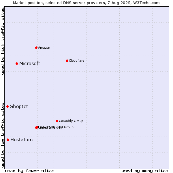 Market position of Microsoft vs. Hostatom vs. Shoptet