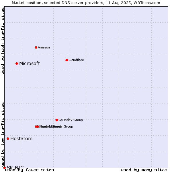 Market position of Microsoft vs. Hostatom vs. SK-NIC
