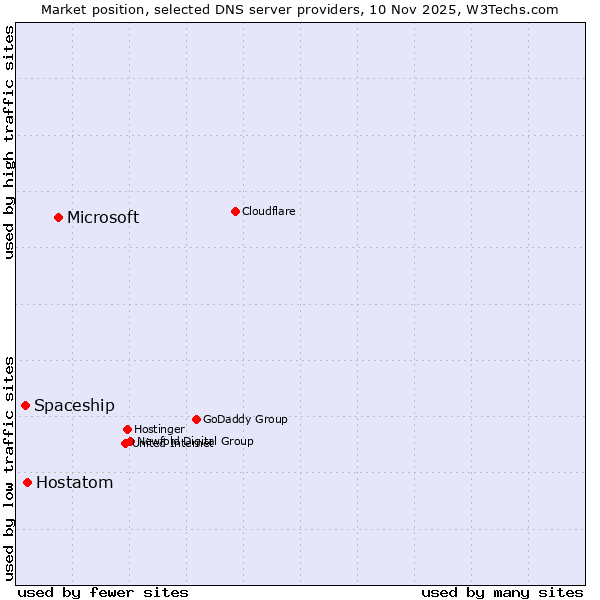 Market position of Microsoft vs. Hostatom vs. Spaceship