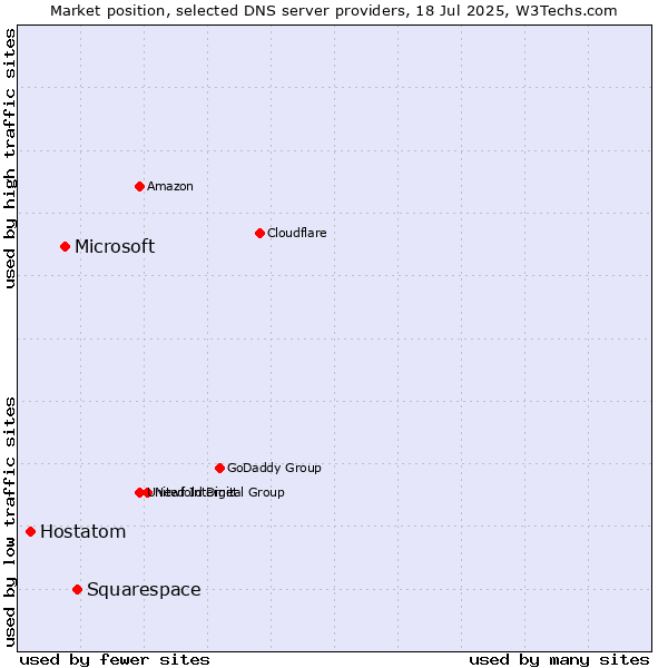 Market position of Squarespace vs. Microsoft vs. Hostatom