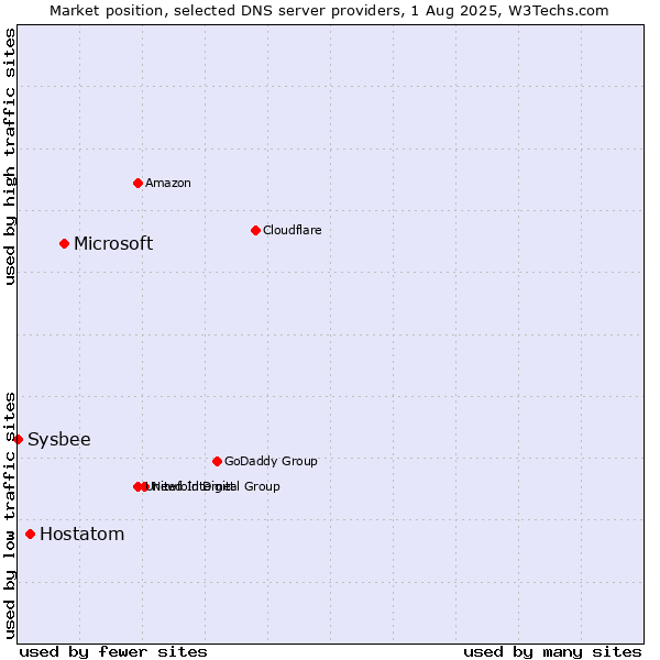 Market position of Microsoft vs. Hostatom vs. Sysbee