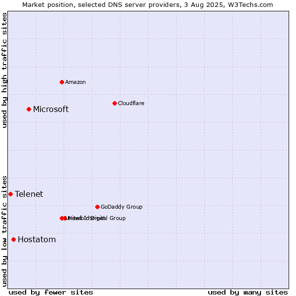 Market position of Microsoft vs. Hostatom vs. Telenet