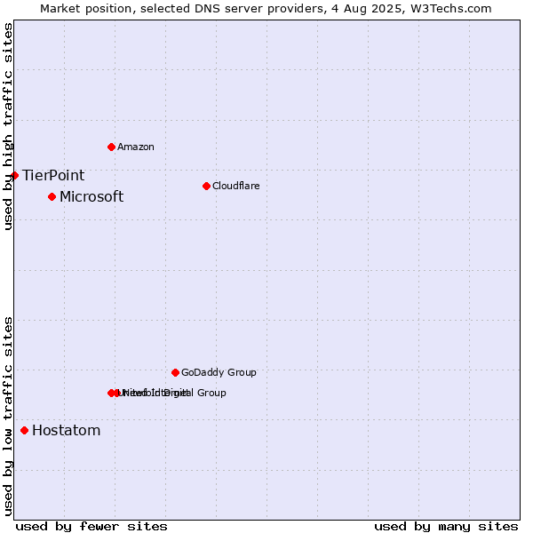 Market position of Microsoft vs. Hostatom vs. TierPoint