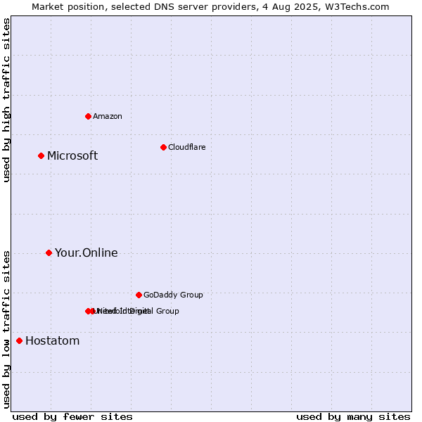Market position of Your.Online vs. Microsoft vs. Hostatom