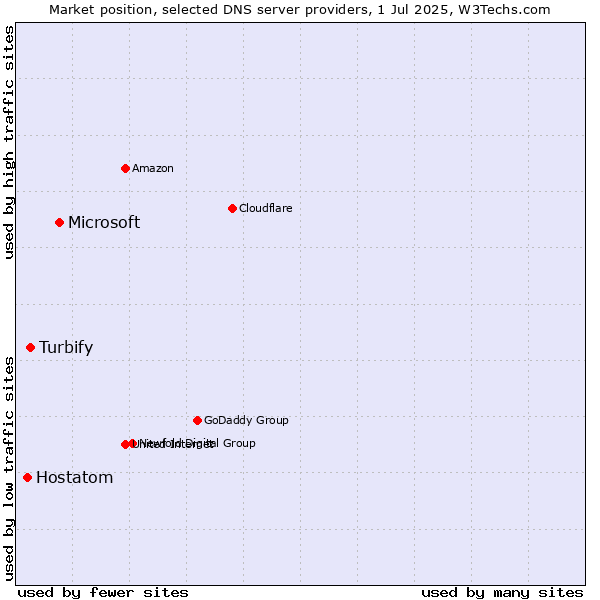 Market position of Microsoft vs. Turbify vs. Hostatom