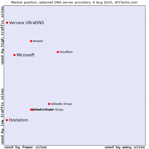 Market position of Microsoft vs. Vercara UltraDNS vs. Hostatom