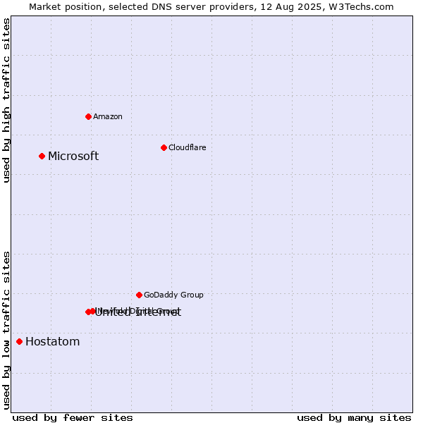 Market position of United Internet vs. Microsoft vs. Hostatom