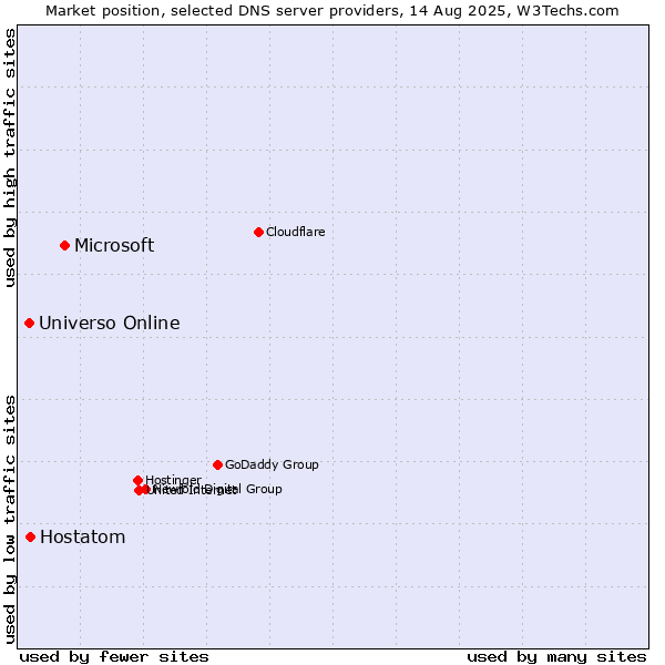 Market position of Microsoft vs. Hostatom vs. Universo Online