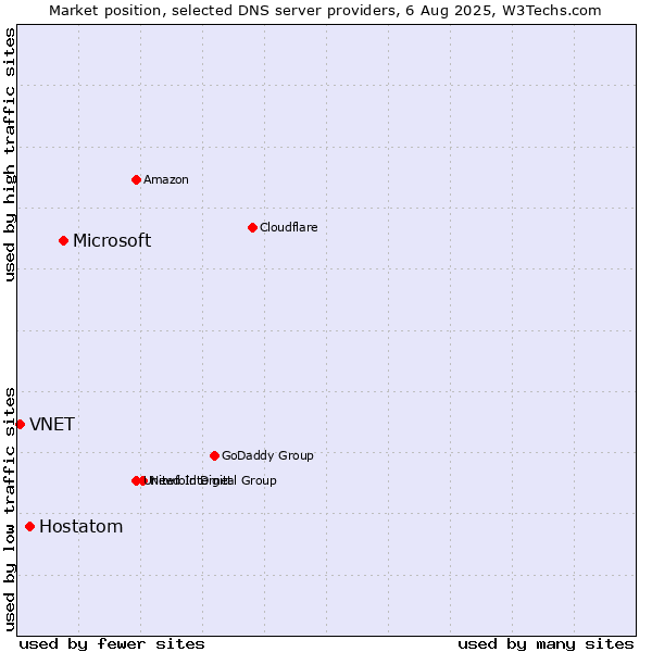 Market position of Microsoft vs. Hostatom vs. VNET
