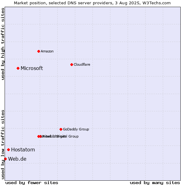 Market position of Microsoft vs. Hostatom vs. Web.de