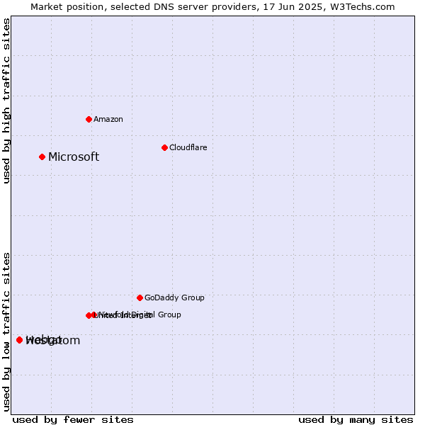 Market position of Microsoft vs. webgo vs. Hostatom