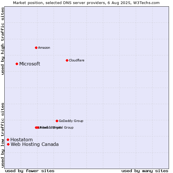 Market position of Microsoft vs. Web Hosting Canada vs. Hostatom
