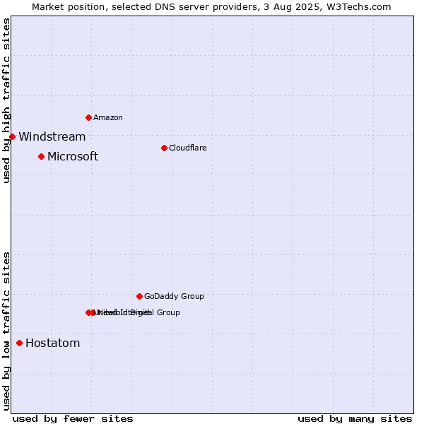 Market position of Microsoft vs. Hostatom vs. Windstream