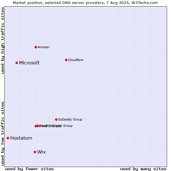 Market position of Wix vs. Microsoft vs. Hostatom
