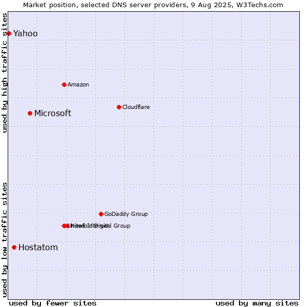 Market position of Microsoft vs. Hostatom vs. Yahoo