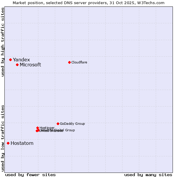 Market position of Microsoft vs. Yandex vs. Hostatom