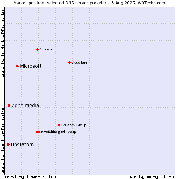 Market position of Microsoft vs. Zone Media vs. Hostatom