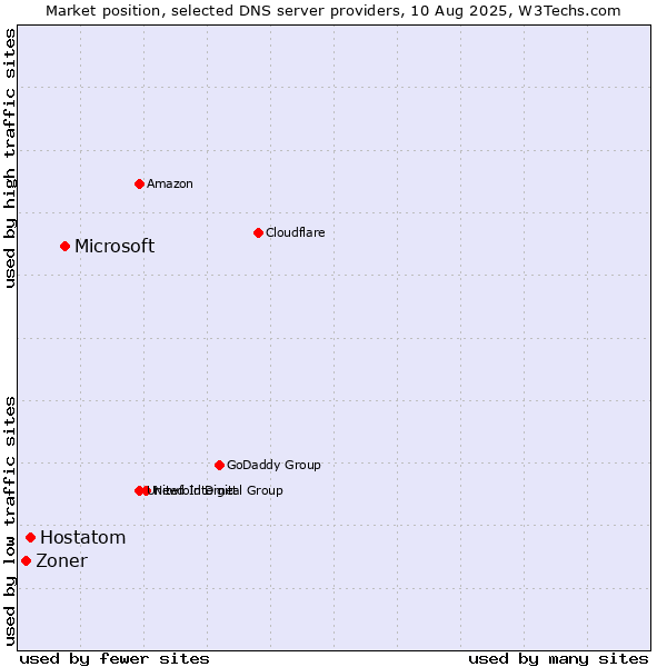 Market position of Microsoft vs. Hostatom vs. Zoner