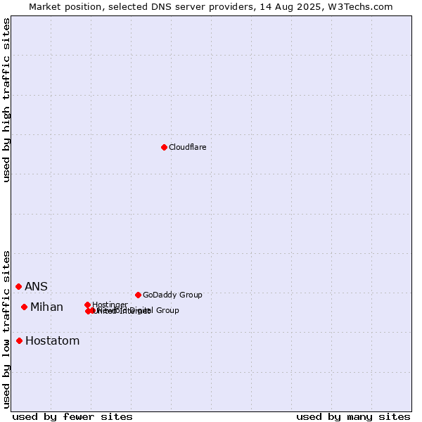 Market position of Mihan vs. Hostatom vs. ANS