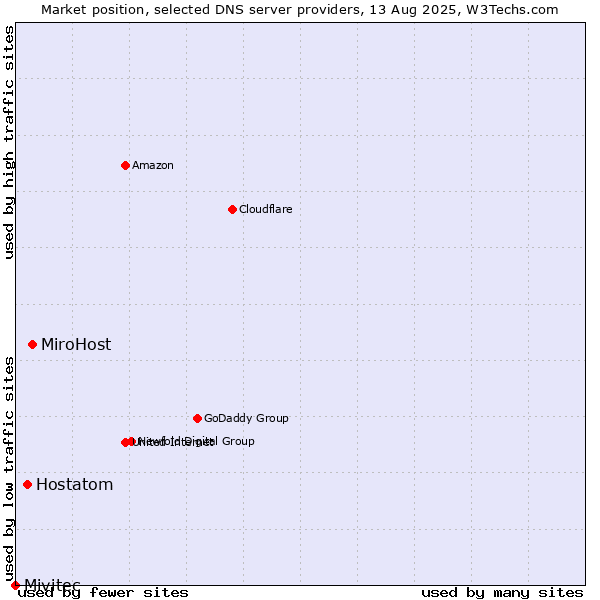 Market position of MiroHost vs. Hostatom vs. Mivitec