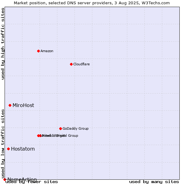 Market position of MiroHost vs. Hostatom vs. NameAction